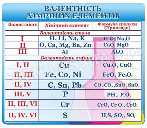 Таблиця "Валентність хімічних елементів" Таблиця "Валентність хімічних елементів"